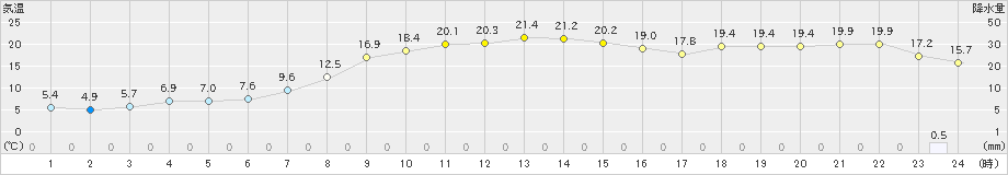 朝日(>2024年10月15日)のアメダスグラフ