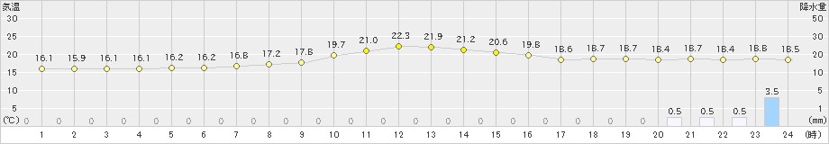 浜益(>2024年10月15日)のアメダスグラフ