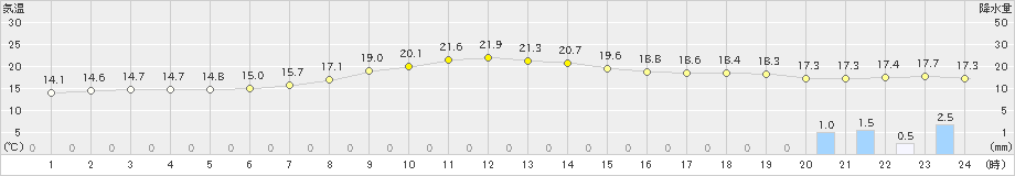 厚田(>2024年10月15日)のアメダスグラフ