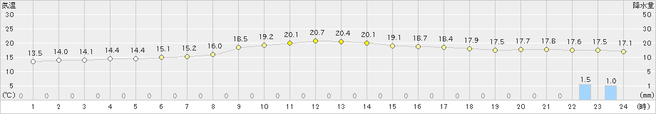 新篠津(>2024年10月15日)のアメダスグラフ