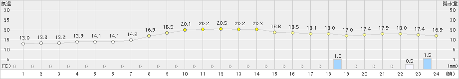 石狩(>2024年10月15日)のアメダスグラフ