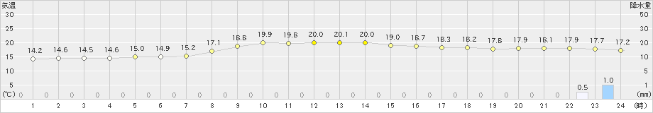 江別(>2024年10月15日)のアメダスグラフ