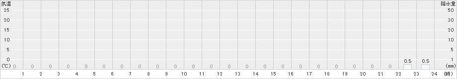 手稲山(>2024年10月15日)のアメダスグラフ
