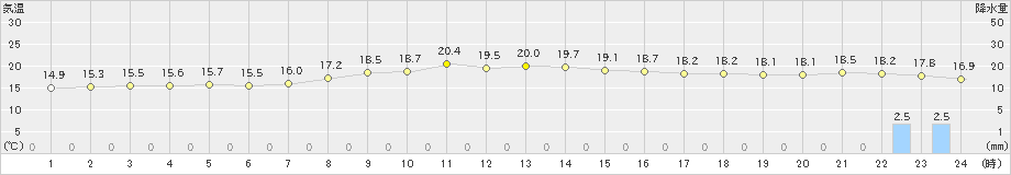 千歳(>2024年10月15日)のアメダスグラフ