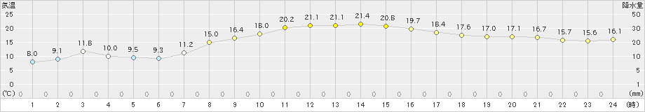 秩父別(>2024年10月15日)のアメダスグラフ