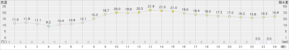 滝川(>2024年10月15日)のアメダスグラフ