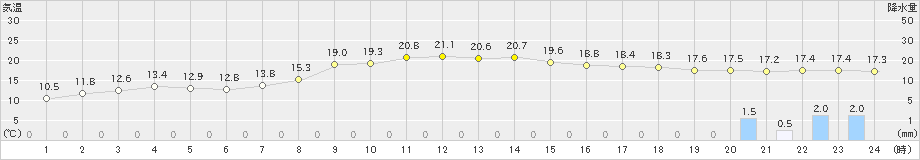 月形(>2024年10月15日)のアメダスグラフ