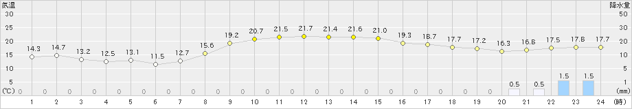 美唄(>2024年10月15日)のアメダスグラフ