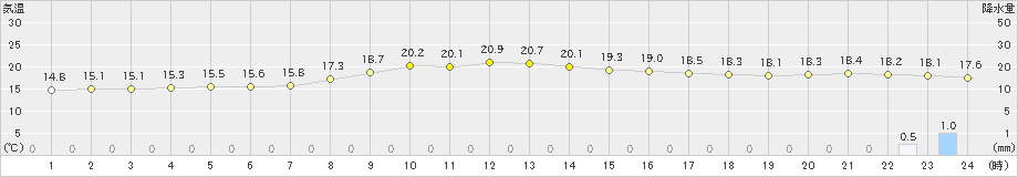 長沼(>2024年10月15日)のアメダスグラフ