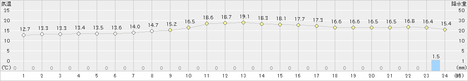 夕張(>2024年10月15日)のアメダスグラフ