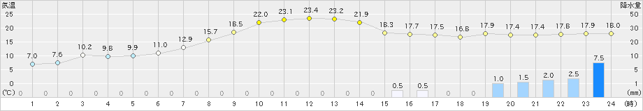 美国(>2024年10月15日)のアメダスグラフ