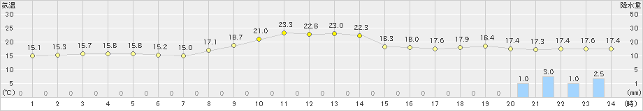 余市(>2024年10月15日)のアメダスグラフ