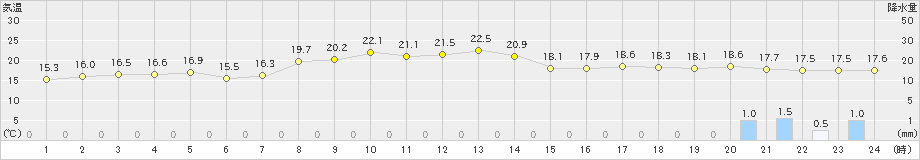 共和(>2024年10月15日)のアメダスグラフ