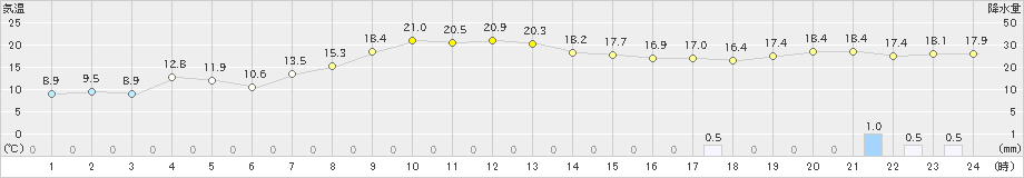 蘭越(>2024年10月15日)のアメダスグラフ