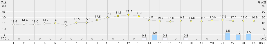 倶知安(>2024年10月15日)のアメダスグラフ