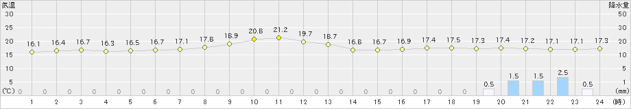 寿都(>2024年10月15日)のアメダスグラフ