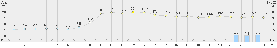 喜茂別(>2024年10月15日)のアメダスグラフ