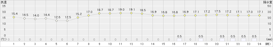 黒松内(>2024年10月15日)のアメダスグラフ