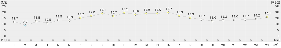 興部(>2024年10月15日)のアメダスグラフ