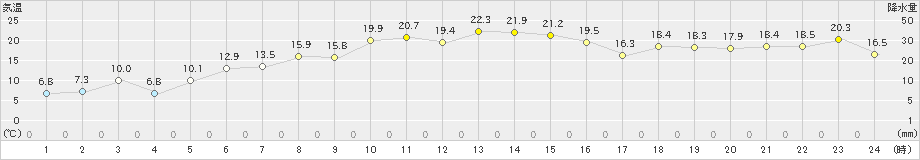 西興部(>2024年10月15日)のアメダスグラフ