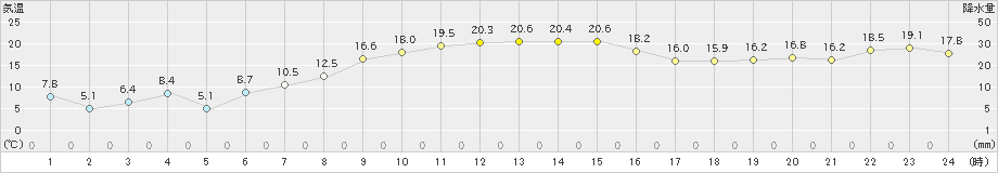 紋別小向(>2024年10月15日)のアメダスグラフ