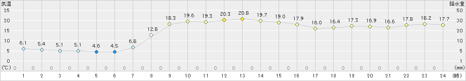 佐呂間(>2024年10月15日)のアメダスグラフ