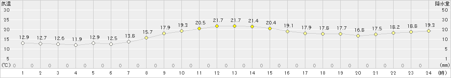 網走(>2024年10月15日)のアメダスグラフ