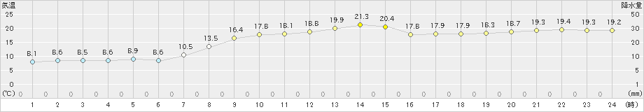 宇登呂(>2024年10月15日)のアメダスグラフ