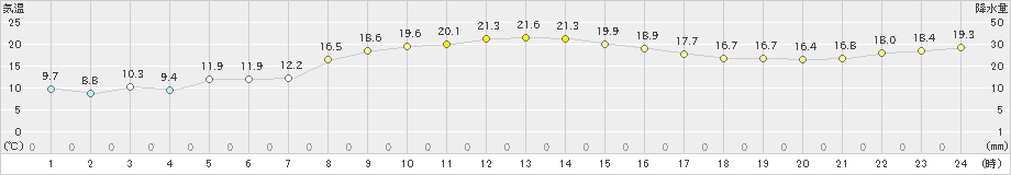 女満別(>2024年10月15日)のアメダスグラフ