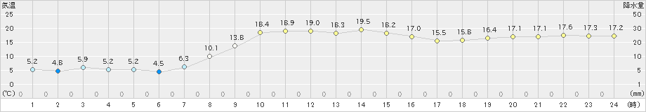 留辺蘂(>2024年10月15日)のアメダスグラフ