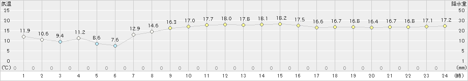 境野(>2024年10月15日)のアメダスグラフ