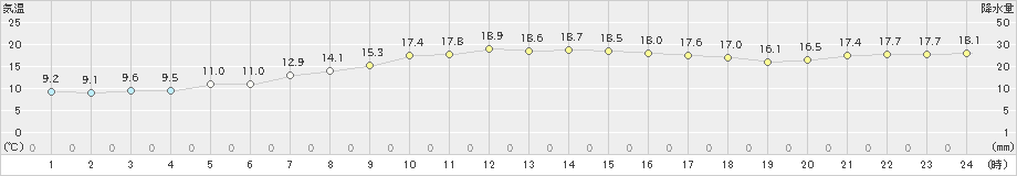 中標津(>2024年10月15日)のアメダスグラフ