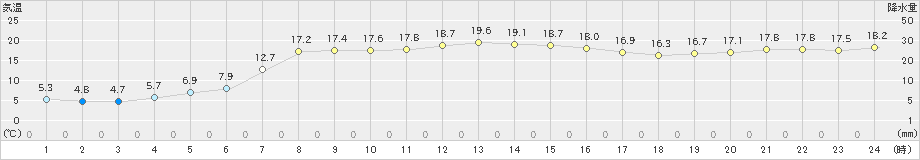 別海(>2024年10月15日)のアメダスグラフ