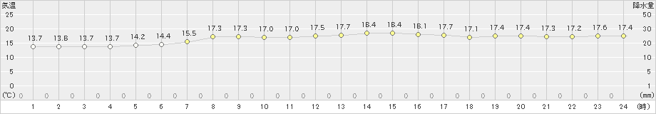 根室(>2024年10月15日)のアメダスグラフ