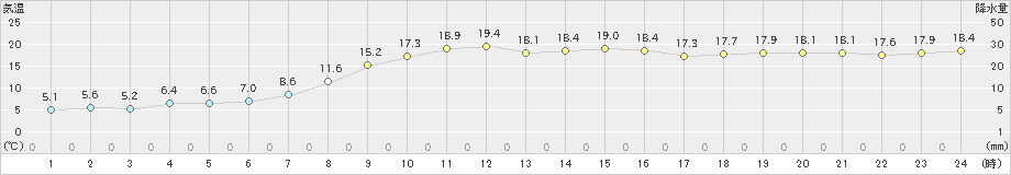 標茶(>2024年10月15日)のアメダスグラフ