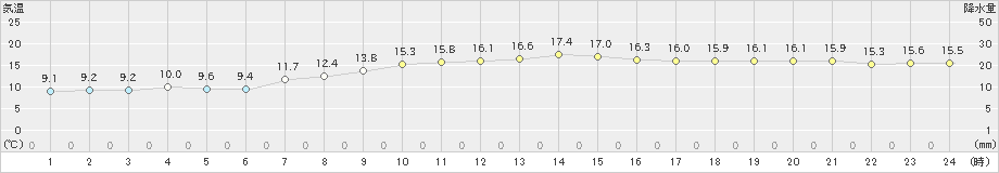 陸別(>2024年10月15日)のアメダスグラフ