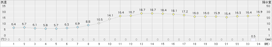 足寄(>2024年10月15日)のアメダスグラフ