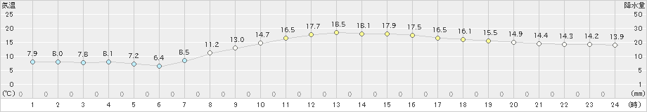 鹿追(>2024年10月15日)のアメダスグラフ