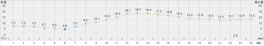 糠内(>2024年10月15日)のアメダスグラフ