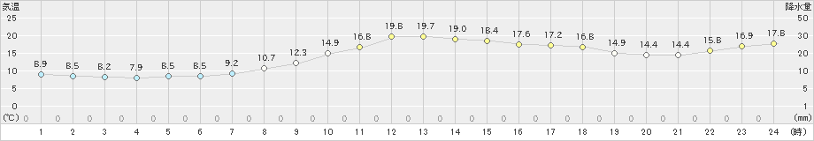 大樹(>2024年10月15日)のアメダスグラフ