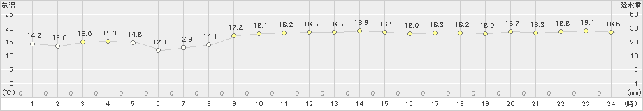 広尾(>2024年10月15日)のアメダスグラフ