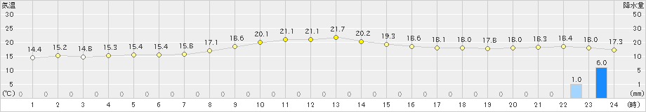 厚真(>2024年10月15日)のアメダスグラフ