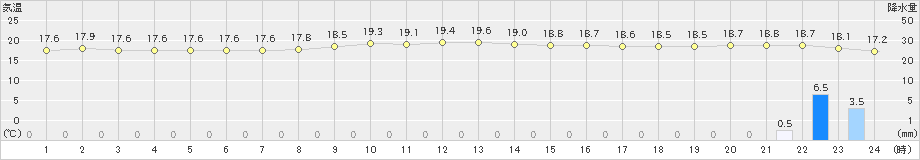 苫小牧(>2024年10月15日)のアメダスグラフ