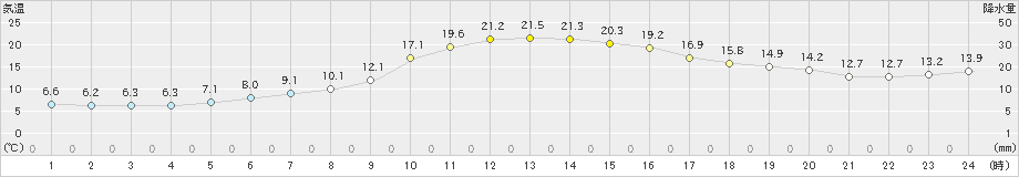 日高(>2024年10月15日)のアメダスグラフ