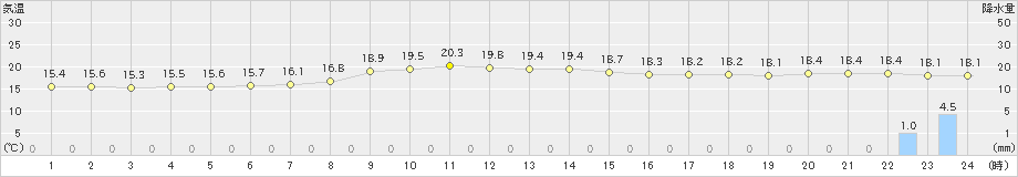 日高門別(>2024年10月15日)のアメダスグラフ