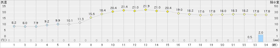 新和(>2024年10月15日)のアメダスグラフ