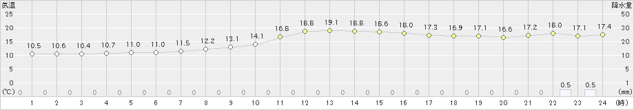 中杵臼(>2024年10月15日)のアメダスグラフ