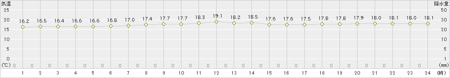 えりも岬(>2024年10月15日)のアメダスグラフ