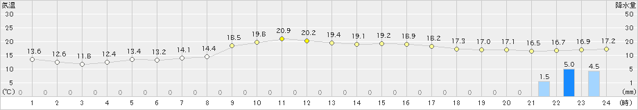 北斗(>2024年10月15日)のアメダスグラフ