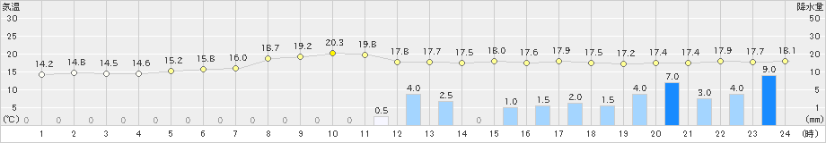 熊石(>2024年10月15日)のアメダスグラフ